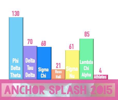 ButlerDG's tweet photo. Phi Delt takes the lead after last night's card writing party! #AnchorSplash2015 https://t.co/eiVJTZyJIy