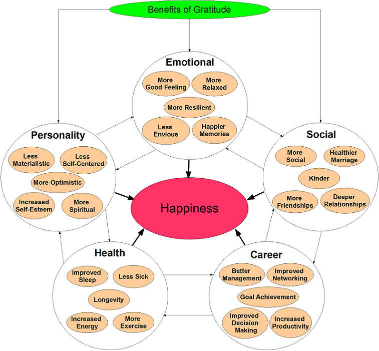 ONTSpecialNeeds's tweet photo. LOVE THIS! The many BENEFITS gratitude can have on your life. https://t.co/yNK6Hs5eNV