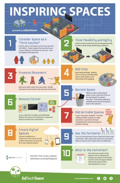 edtechteam's tweet photo. #InspiringSpaces and 10 Ways YOU Can Create One for Your Students! https://t.co/lJKcGuKWzO #gafesummit @djakes https://t.co/BZjDJ8MiiE