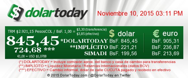 DolarToday's tweet image. Así cotiza el $ a esta hora BsF. 845,45 y el € a BsF. 905,31 entra sin bloqueos bit.ly/venezuela911