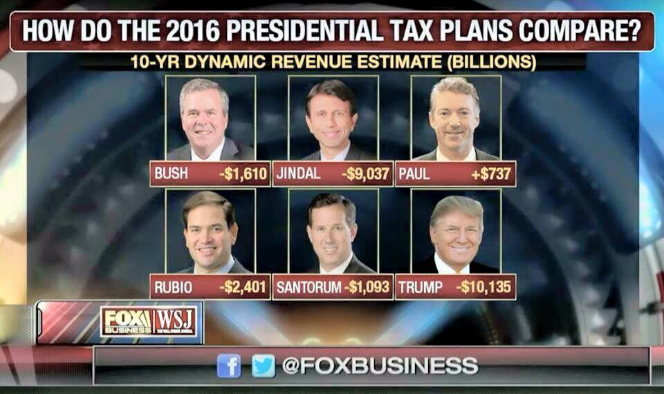 Youth4RandPaul's tweet image. Dr. @RandPaul is the only candidate with a plan to cut taxes AND balance the budget. #StandwithRand