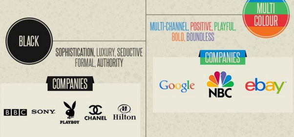 Inc's tweet image. The psychology of logo color in how consumers view your brand [infographic] @larrykim bit.ly/1MUB8EY