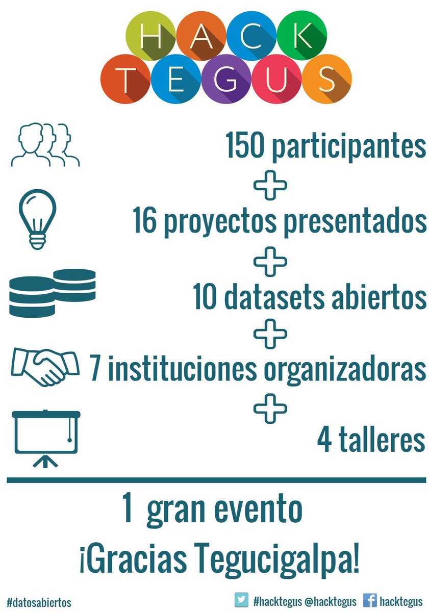 hacktegus's tweet photo. ¡Gracias Tegucigalpa por haber hecho posible estos increíbles resultados de #HackTegus! https://t.co/YN7nXXsSJa