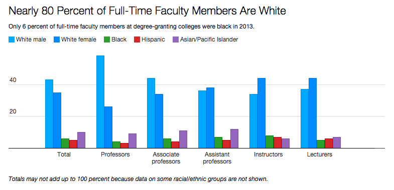 CommunityChron's tweet photo. Efforts to improve #diversity among students and faculty members have a long way to go. https://t.co/3FI3Dejjiz https://t.co/NAEBQFnbbk