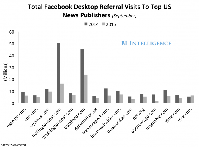 BenjaminBathke's tweet image. .@Facebook&apos;s sharp decline in referral traffic to top publishers is likely due to its recent #algorithmchange