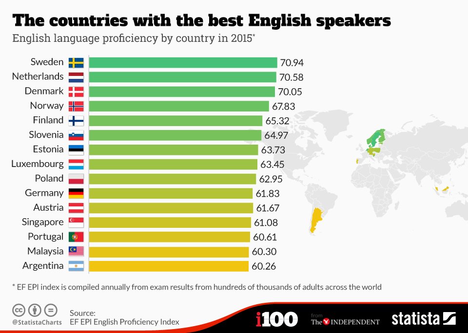 Which countries are best at English as a second language? wef.ch/1O1CACI