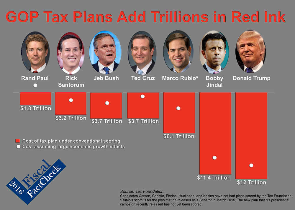 FiscalFactCheck's tweet photo. .@MariaBartiromo asks about tax &amp; entitlement plans. Here’s our comparison: https://t.co/jEHwY6hYBX #GOPdebate https://t.co/pfcKaEsrFp