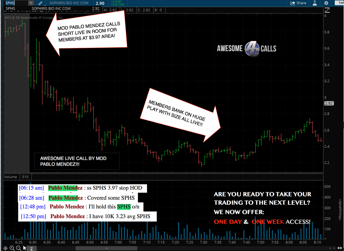 AjTrader7's tweet image. We started with the HUGE Pre-Market move on $SPHS then as it toped, #AwesomeMod @pamendezsa SHORTED w/size at $3.97!