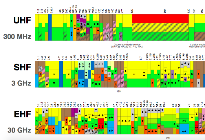 Australian Radio Frequency Spectrum Allocation Chart