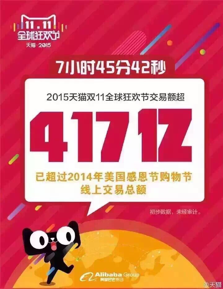 vijayshekhar's tweet image. China has already shopped $6.5Bn
on TMall by 7:45 am local time here. The 11.11 magic!
(Pic: RMB 41.7Bn in 7.45 hrs)