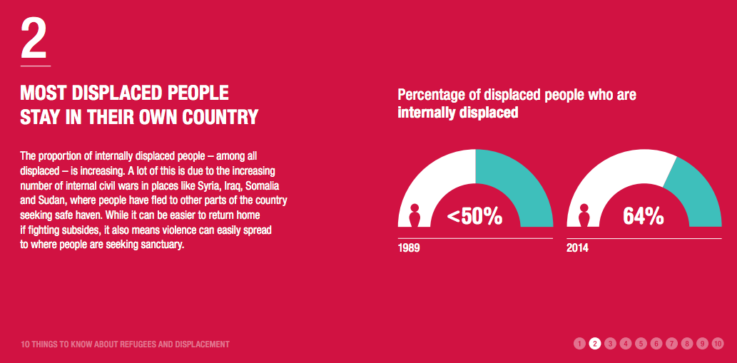 IDMC_Geneva's tweet photo. Did you know? Most displaced people stay in their own country rather than leave. https://t.co/TKHSJfFfat https://t.co/Xeu25Yzbzd