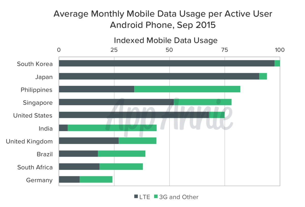 SensorTower's tweet photo. "The #Philippines placed ahead of both #Singapore and the US in terms of usage per person." https://t.co/WclCCrAj4W https://t.co/wvQmuQZ44m