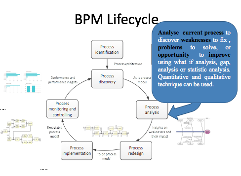 tweet_bpm's tweet photo. Process analysis discover weaknesses to fix,problems to solve,or opportunity to improve.
#BPM_Lifecycle https://t.co/VNf3f17Z7Z