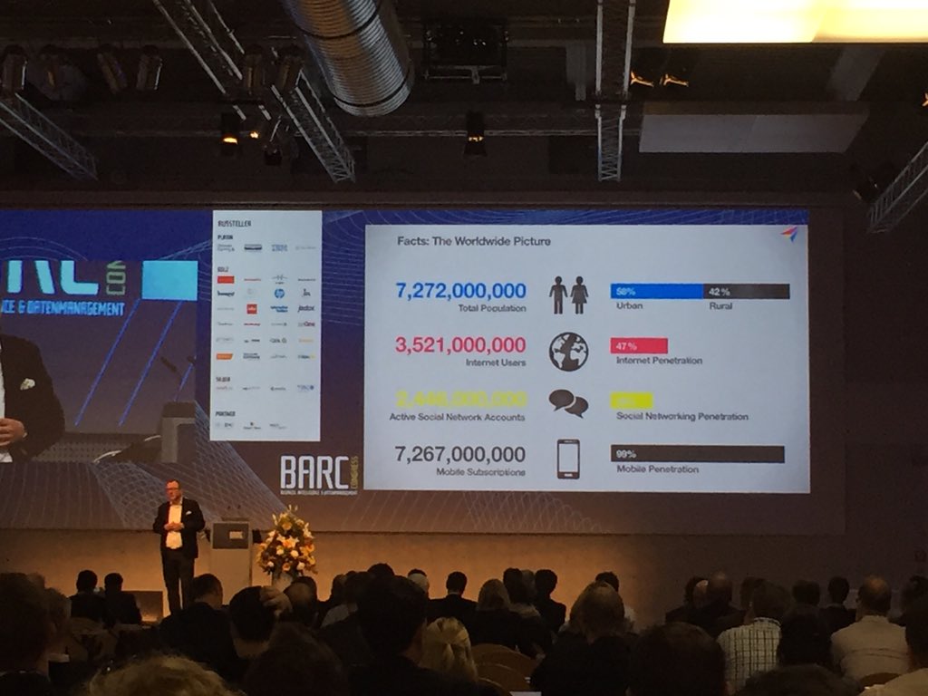 #mobile #penetration weltweit auf 99% - unglaubliche Zahl von @karlheinzland <a href="/BARC_Congress/">BARC Congress</a> #crmsummit15