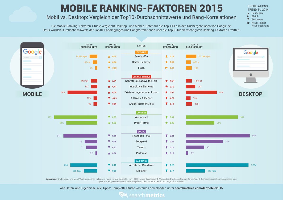 camalotmedia's tweet photo. @SearchmetricsDE hat heute eine coole Statistik für #MobileRanking veröffentlicht - gut für's #SEO https://t.co/i9vicY1KVG