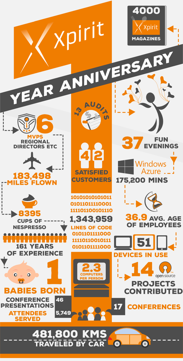 em_kay_official's tweet photo. Just 1 year old and yet growing so fast! Lots of success @Xpiritbv! @xebia #xpirit #anniversary #proud #alm https://t.co/B2x0sysgoo