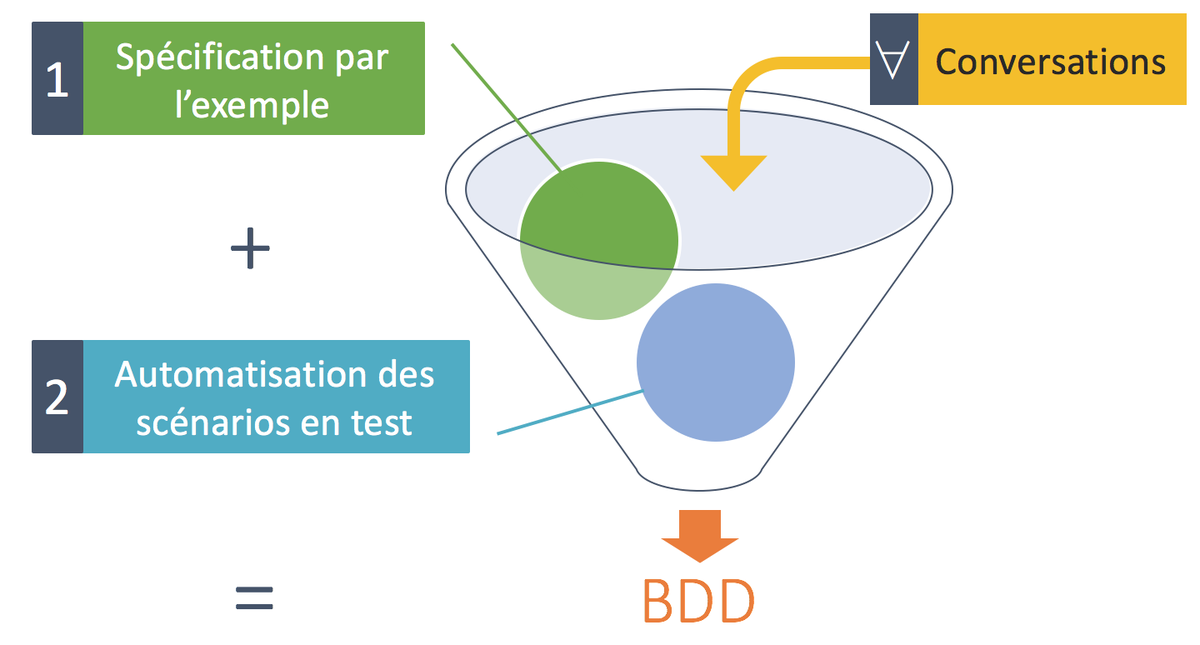 Saviez-vous que vous pouvez faire du #BDD sans automatiser les tests? #AgileTour #atmtl2015 owl.li/U6Sqj