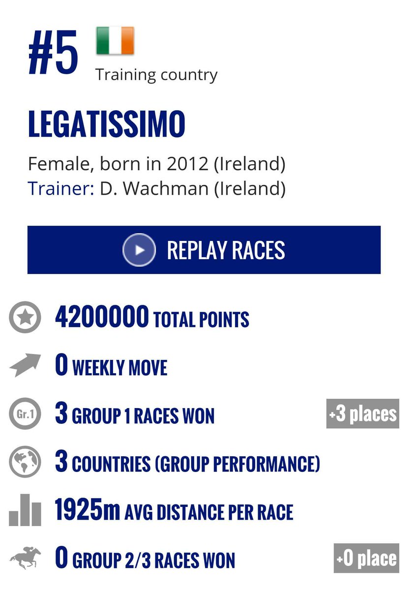 Gr1horseracing's tweet photo. #Legatissimo is ranked 5th on https://t.co/pX2OBqmtcP! Discover our website & Follow us! #CartierRacingAwards https://t.co/tZ1yf4VGCH