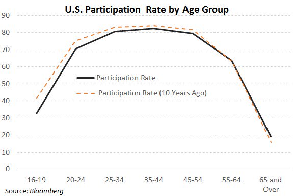 Employment Statistics: Labor Force Participation by Age Group