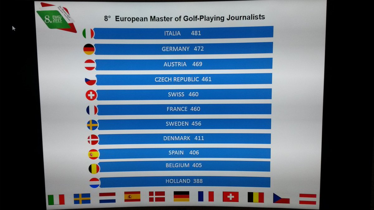 EMGJ_2015's tweet photo. @EMGJ_2015 official standing @FederGolf https://t.co/nLL0jYII1M