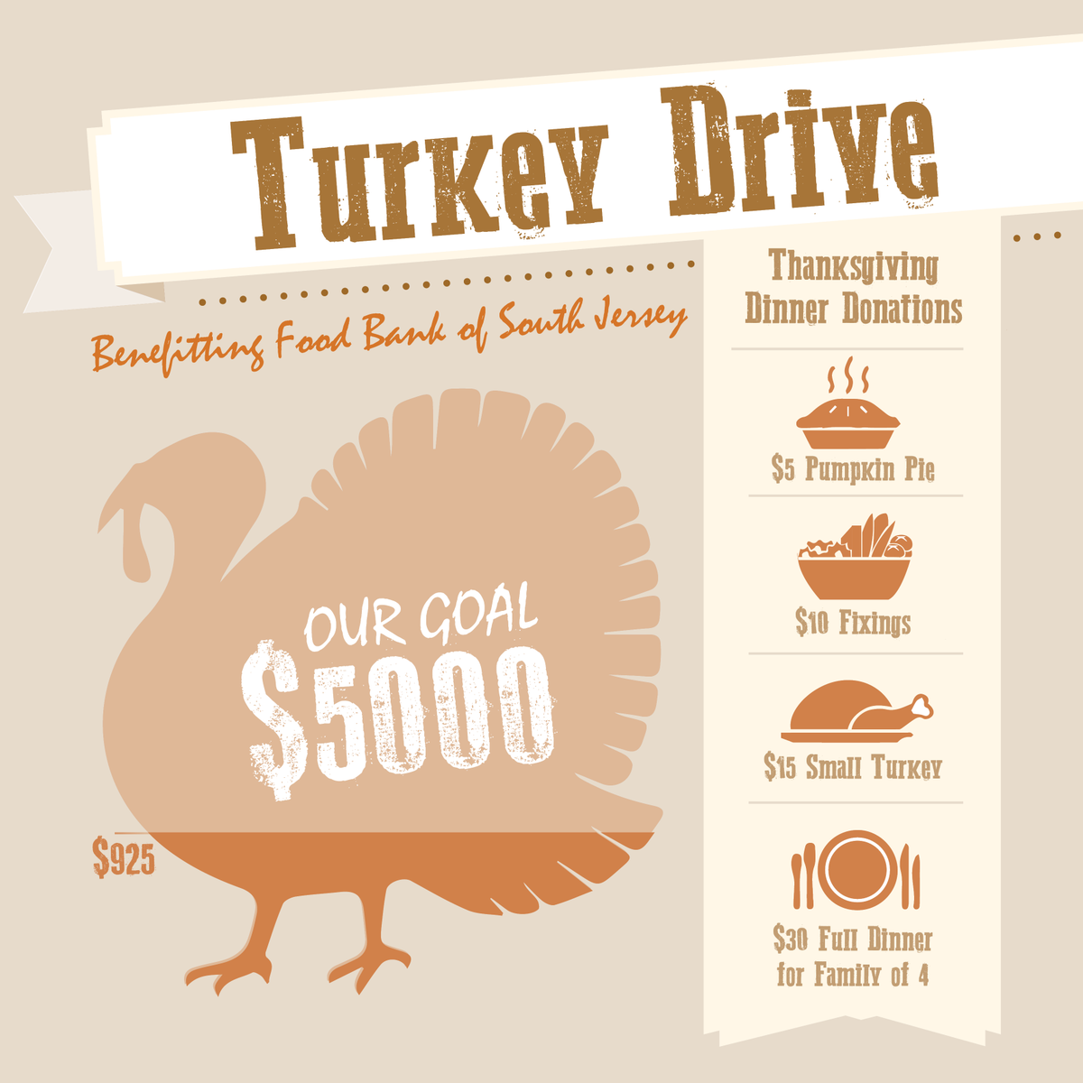 foodbankSJ's tweet photo. We're at $925 but our goal is $5000. #JointheFightAgainstHunger this Thanksgiving #WeNEEDturkeys #GiveBack #GiveHope https://t.co/3XICs99yYA