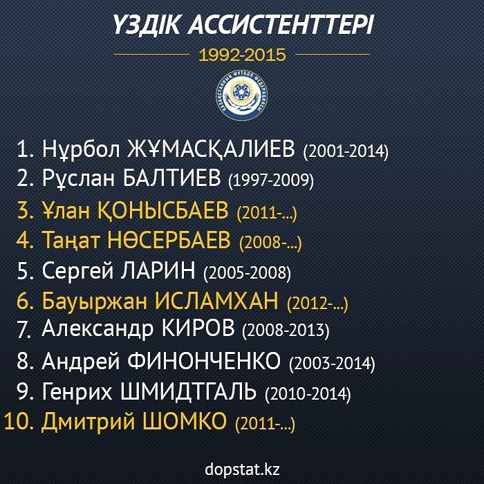 dopstat's tweet image. Лучшие ассистенты сборной Казахстана без учета 36 матчей с 1992 по 2004 года