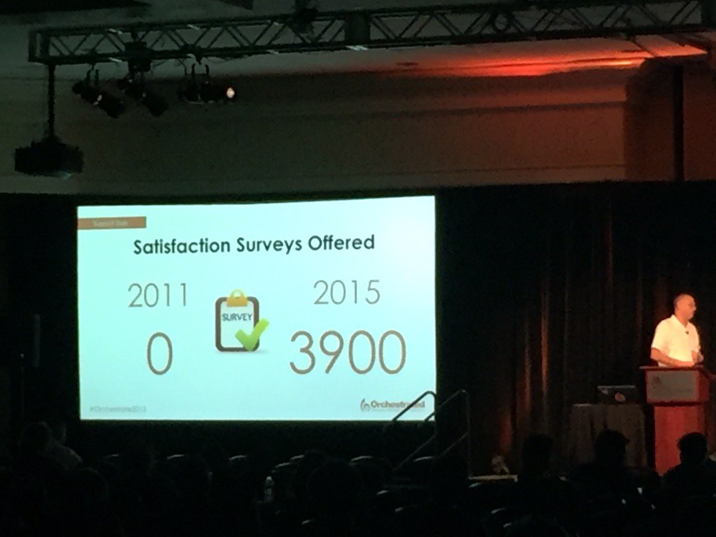 brewerysoftware's tweet photo. "OBeer support sent out 3900 satisfaction surveys in 2015 w/ a satisfaction rate of 97%" #Orchestrate2015 https://t.co/BCMAbwQPYO