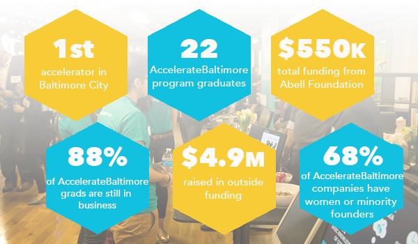 AccelerateBmore's tweet photo. A few facts about #AccelerateBaltimore, check it out! Apply today: https://t.co/HteeKCzLlZ https://t.co/EkbAUj2N0M