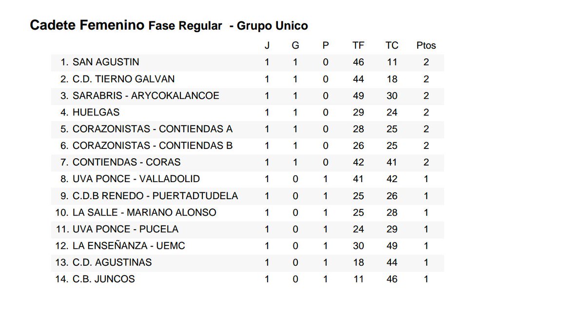 Resultados y clasificación
Cadete Femenino jornada 1