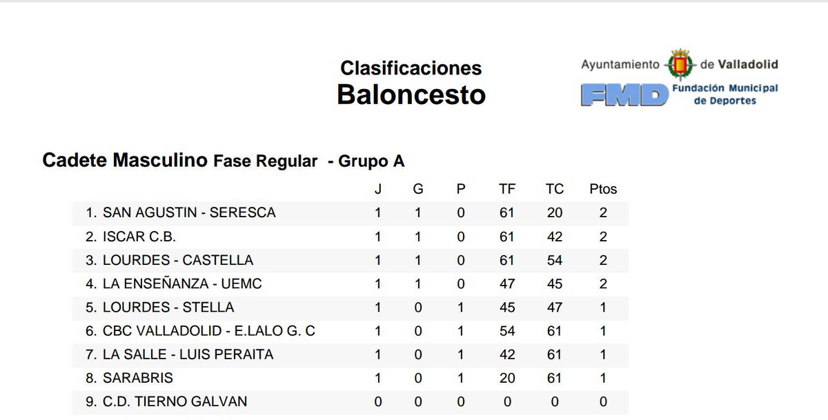 Resultados y clasificación Cadete Masculino jornada 1