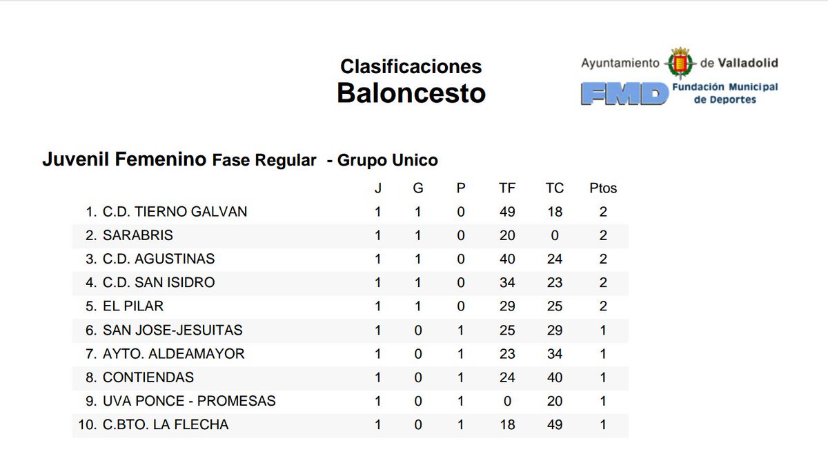 Resultados y clasificación
Juvenil Femenino jornada 1