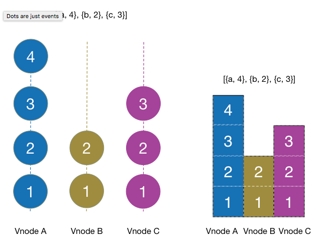basho's tweet photo. .@russelldb continues #vectorclocks saga with new blog post Dotted Version Vectors https://t.co/Eac90tSLD2 https://t.co/LUuudPtfKd