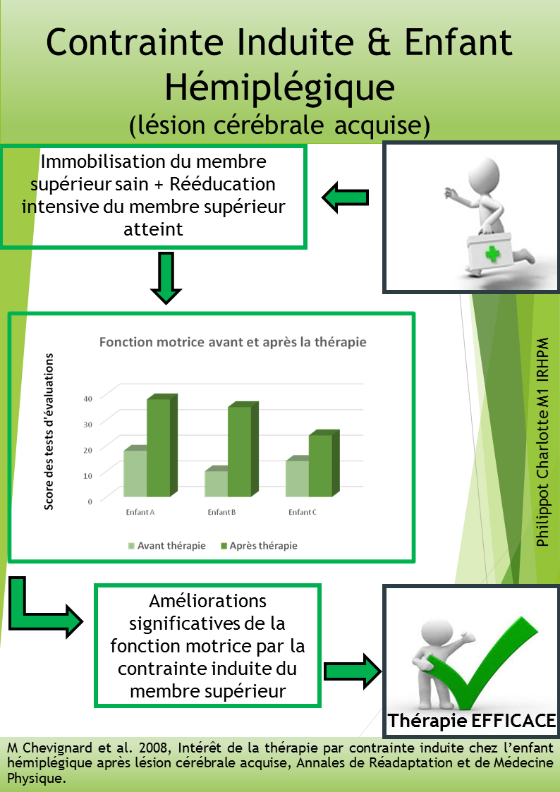 PhilippotCha's tweet photo. Contrainte Induite chez l'enfant hémiplégique #Neuro #evalbiomeca #Hemiplegie #M1IRHPM

https://t.co/oBjGIMu8IU https://t.co/AogiCT08AH