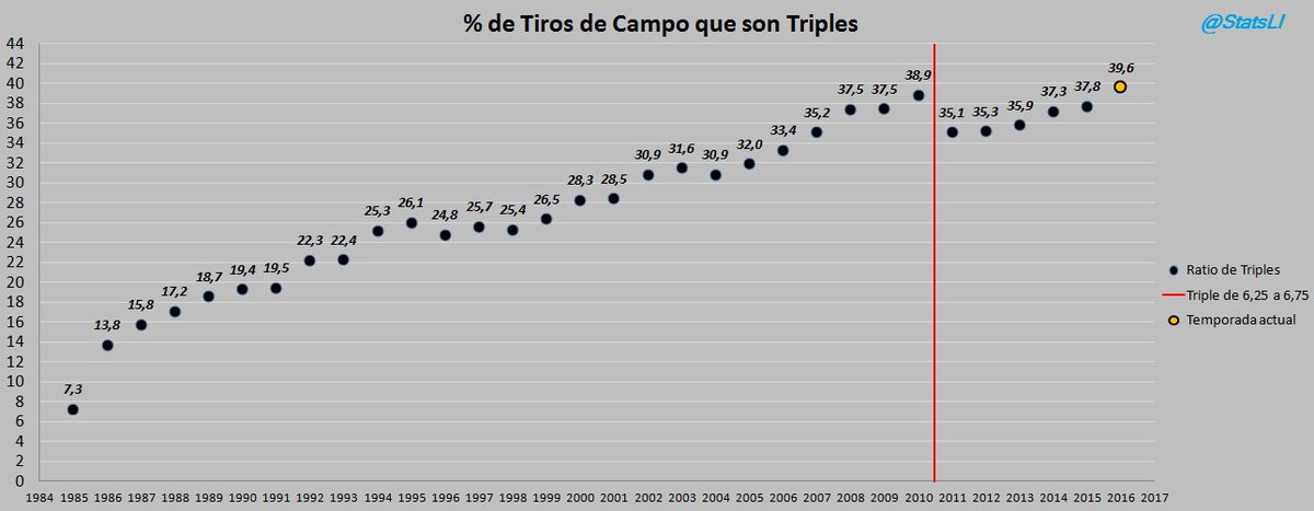 StatsLi's tweet photo. Evolución del porcentaje de tiros de campo que son desde más allá de la línea de 3 puntos en el tiempo. Y subiendo. https://t.co/lZqo96351B