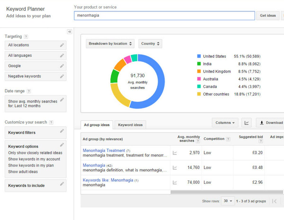 GeorgeMorina's tweet image. Menorrhagia.co.uk #domain 91,730 #menorrhagia monthly searches #UnitedStates 
(50,589) #UnitedKingdom (7,752).