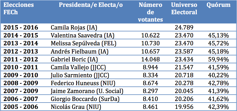 eldesconcierto's tweet photo. Elecciones #Fech2016: resultados, procesos y quórum https://t.co/QxsIYQYqaZ https://t.co/agtltjuyN5