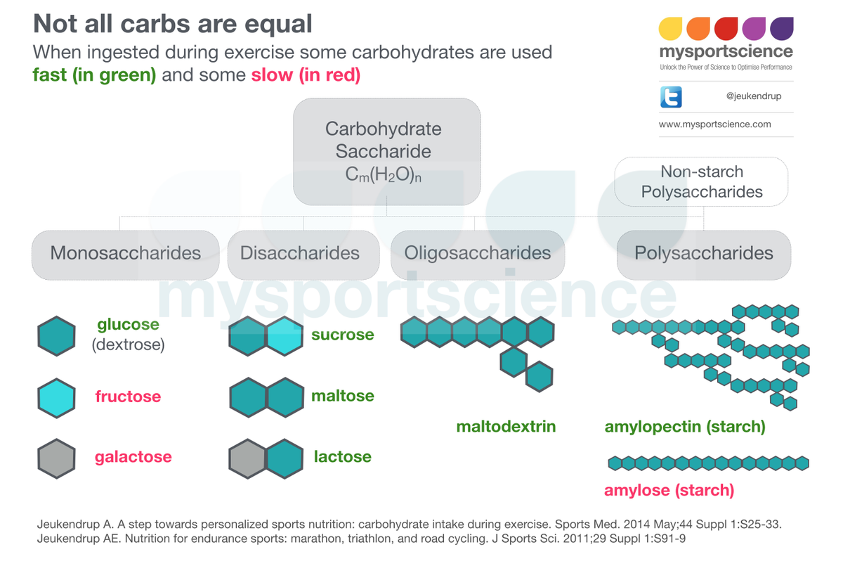 Jeukendrup's tweet photo. Not all carbs are equal https://t.co/1K2Fs0xxFI #GSSIXP #LucTappy https://t.co/ucHSch7nDb