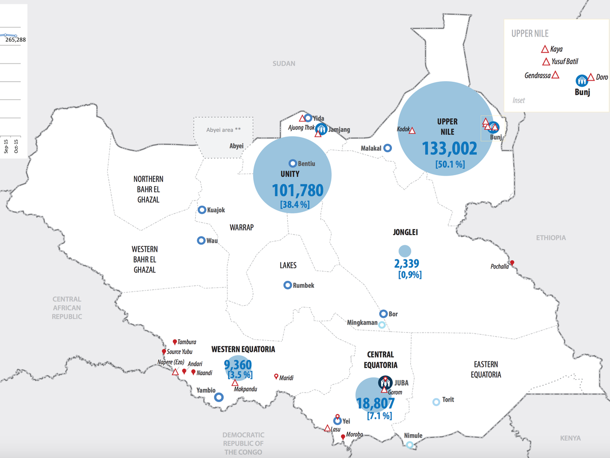 Refugees's tweet photo. Did you know that there are 265,288 refugees currently seeking safety inside #SouthSudan? https://t.co/8xr6xyysfh