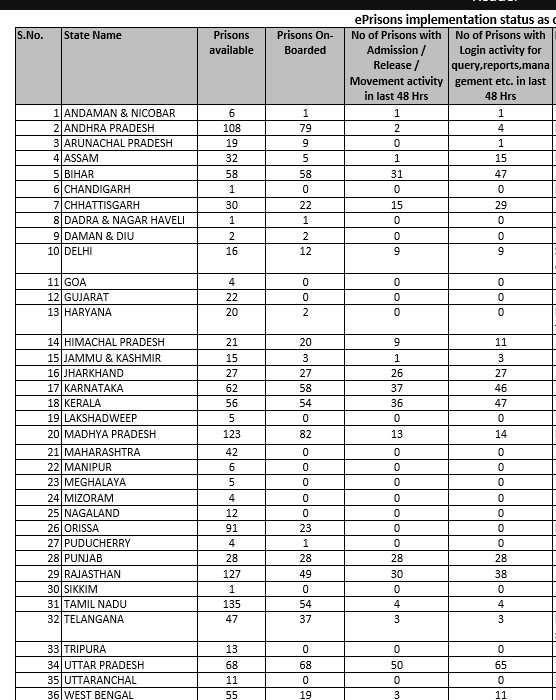 drajaykumar_ias's tweet photo. State-wise status of #ePrisons (https://t.co/wZ9j5Pz5iw i)mplementations.
Prisons not covered may contact #NIC https://t.co/8gNiiR1U03