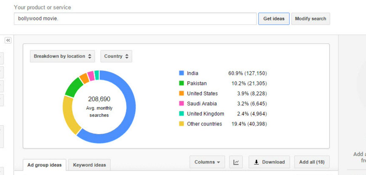 GeorgeMorina's tweet image. Bollywoodmovie.co.uk #domain with 208,690 Avg. monthly searches #India (127,150) Pakistan (21,305)
#USA (8,228).