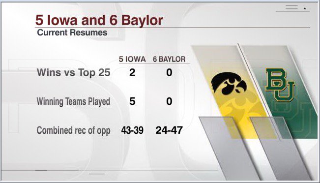 Hassel_Chris's tweet photo. Iowa v Baylor resume is a black &amp; gold bloodbath https://t.co/6l1uPzYHVZ