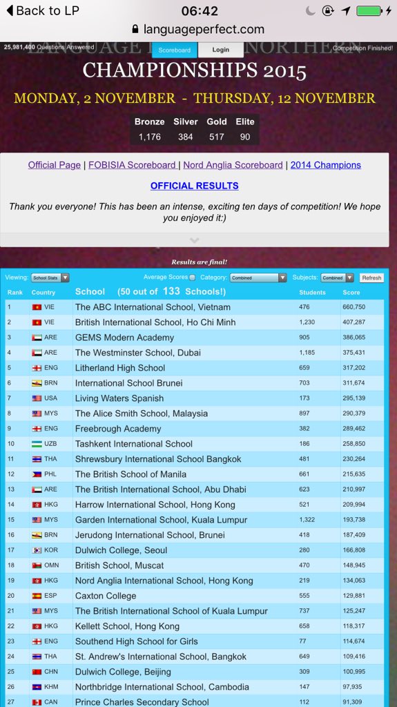LHS_MFL's tweet photo. We did it! 5th overall &amp; 1st in Europe! Well done everyone! Top student:Lilly C. A fabulous team effort! #lpnc2015 https://t.co/jp9P2MevfF