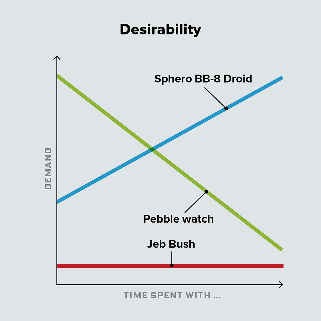 EvanKirstel's tweet photo. Desirability #chartgeist https://t.co/fJdmuN0qm7 https://t.co/ae0VwX541S
