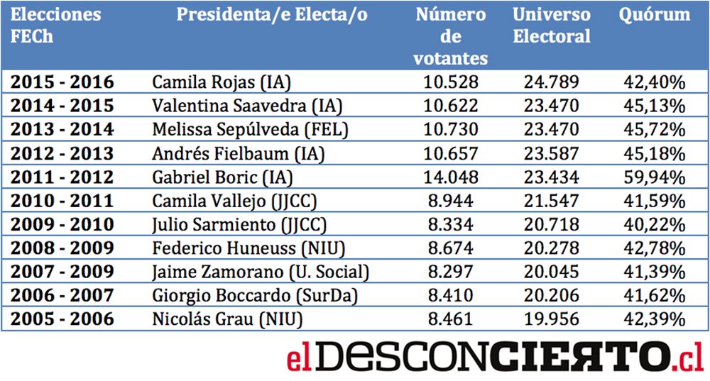eldesconcierto's tweet photo. Revisa el detalle de votación en las elecciones de la #FECh2016 https://t.co/awurHpCmUx https://t.co/2mTVcOAyR9