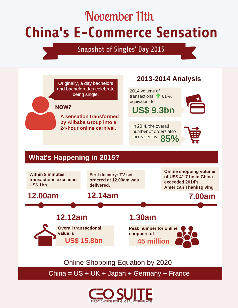 CEOSUITEGroup's tweet photo. See how #SinglesDay is transforming China's e-commerce. #Infographics #InternationalBusiness #CEOSUITE https://t.co/eWhlA9xzfY
