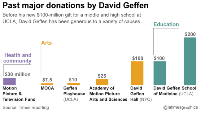 LANow's tweet photo. David Geffen adds to philanthropy record by giving $100M for a private school at UCLA  https://t.co/Mk389XBwtV https://t.co/X0nfCKMPrQ