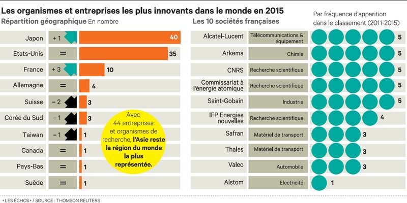 LesEchos's tweet photo. Dix groupes français dans le Top 100 de l'innovation https://t.co/bLVUxyDlei https://t.co/TyUVWEGaJs