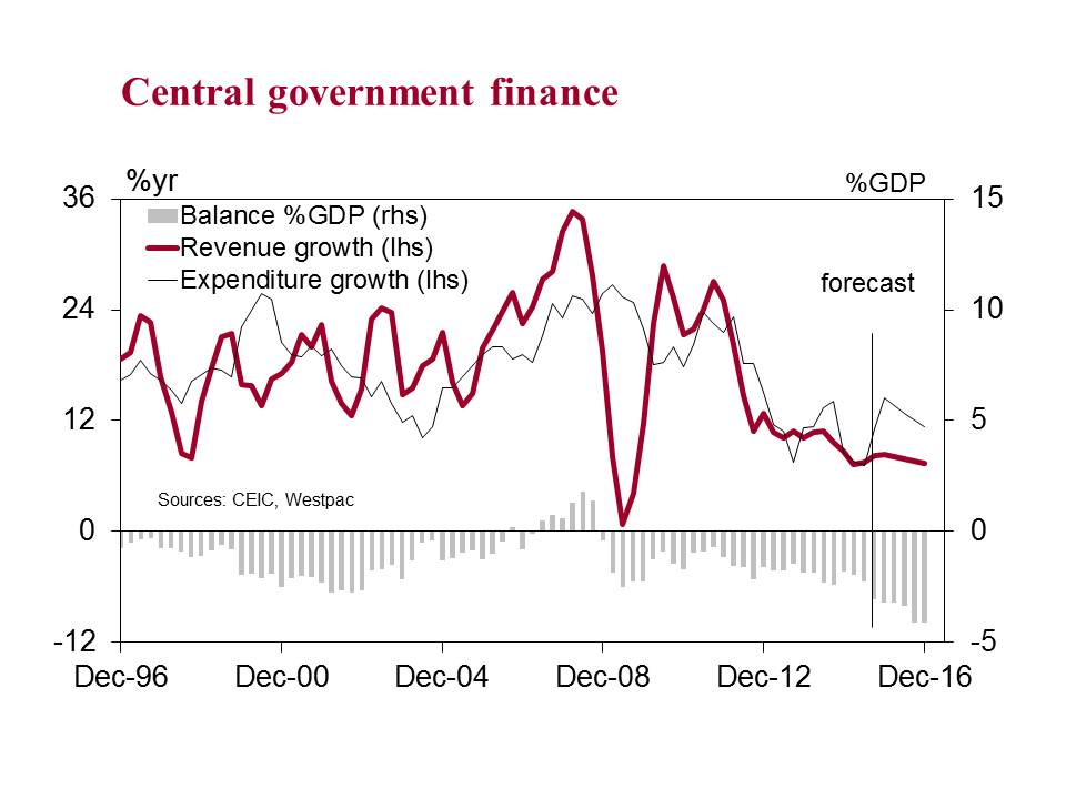 #china official comments &amp; Oct outlays spike imply central deficit could exceed 4% GDP in 2016 v 1.8% in 2014.