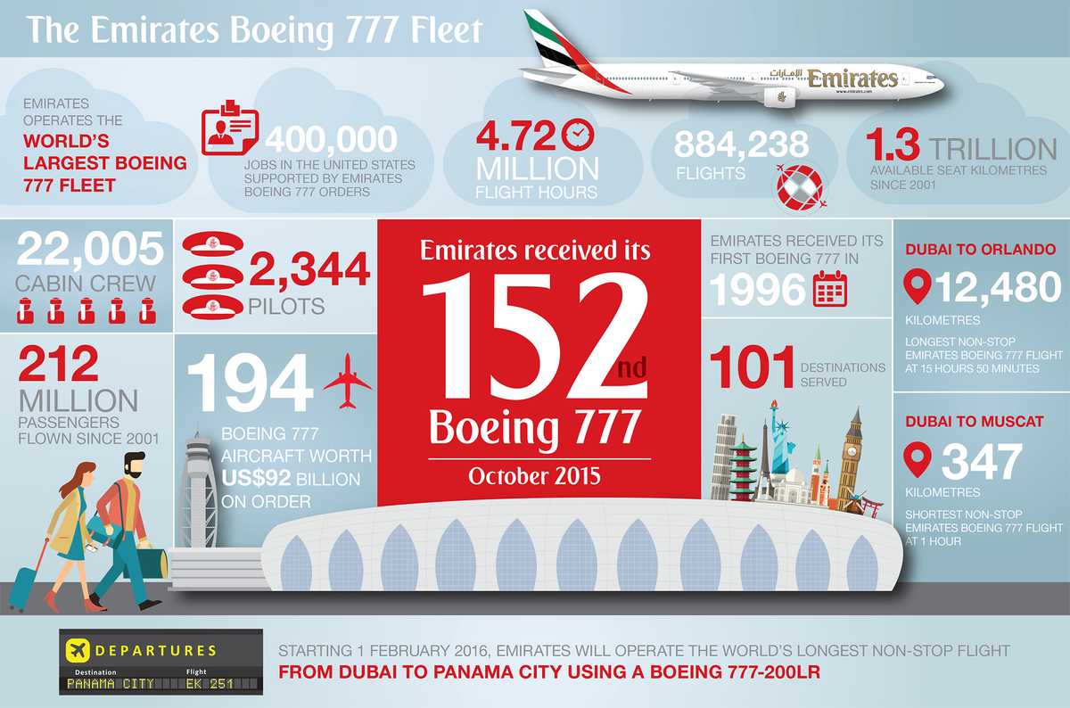 emirates's tweet photo. The @BoeingAirplanes 777 is the backbone of our fleet. RT for a chance to win a 777 scale model. #DAS15 https://t.co/ZcA0ImNDCM
