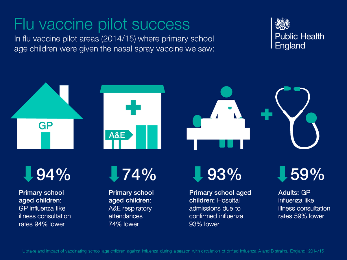 UKHSA's tweet photo. Our new blog is focusing on #flu including the benefit of vaccinating children https://t.co/82GuN88wQh https://t.co/TbvRzYcYwv